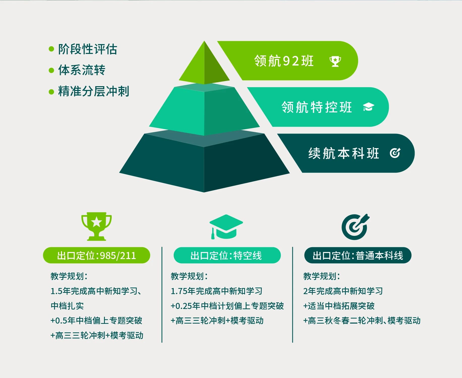 高中产品体系分层图，展示领航92班、领航特控班、续航本科班及对应教学规划