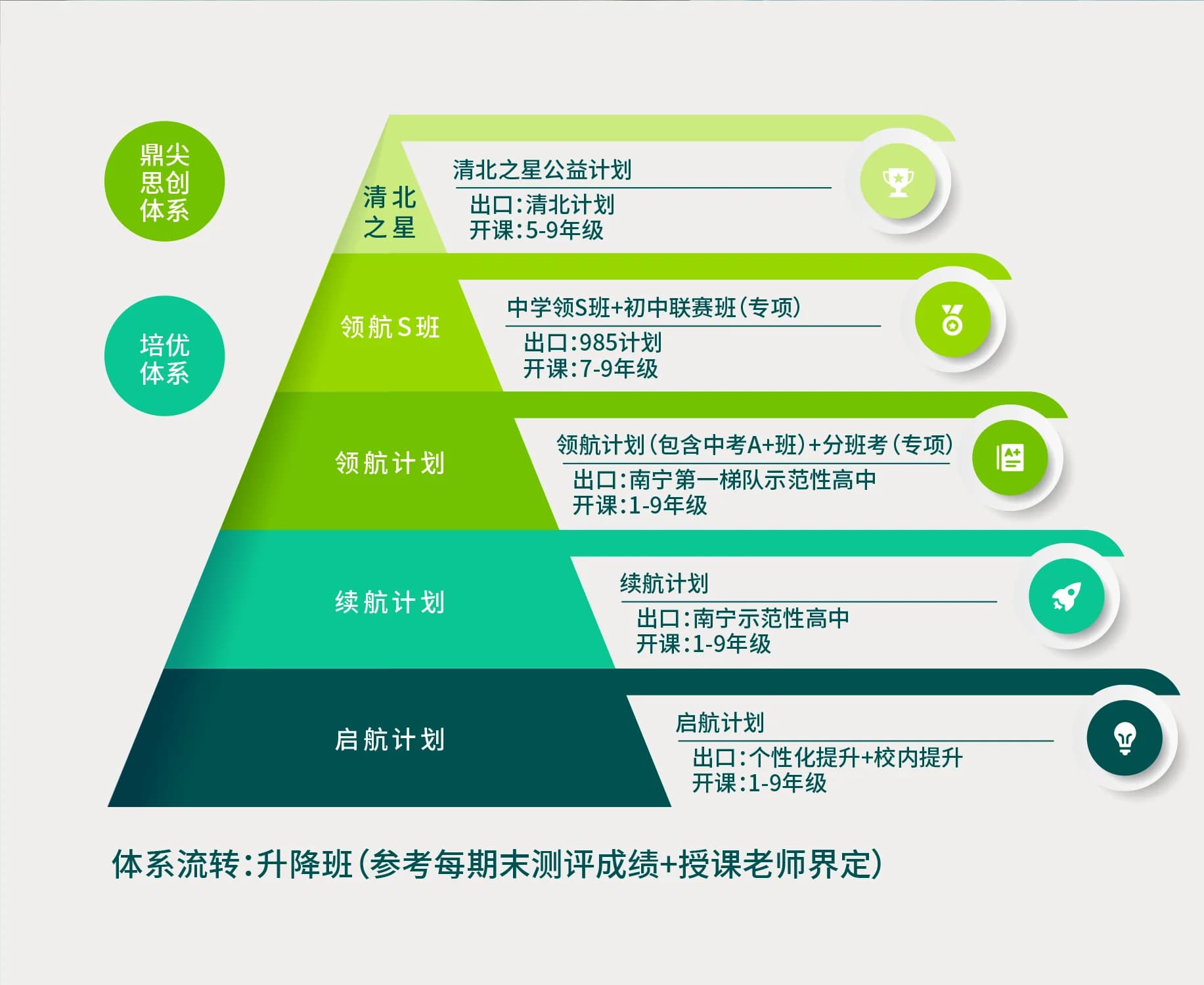 小初产品体系分层图，展示启航计划、续航计划、领航计划、领航S班和清北之星公益计划