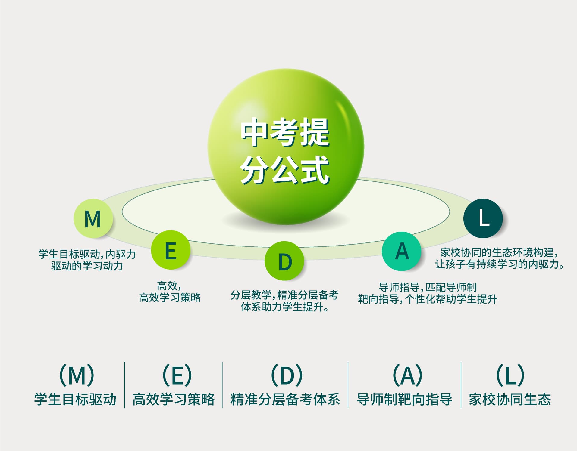 MEDAL提分系统五项能力关系图