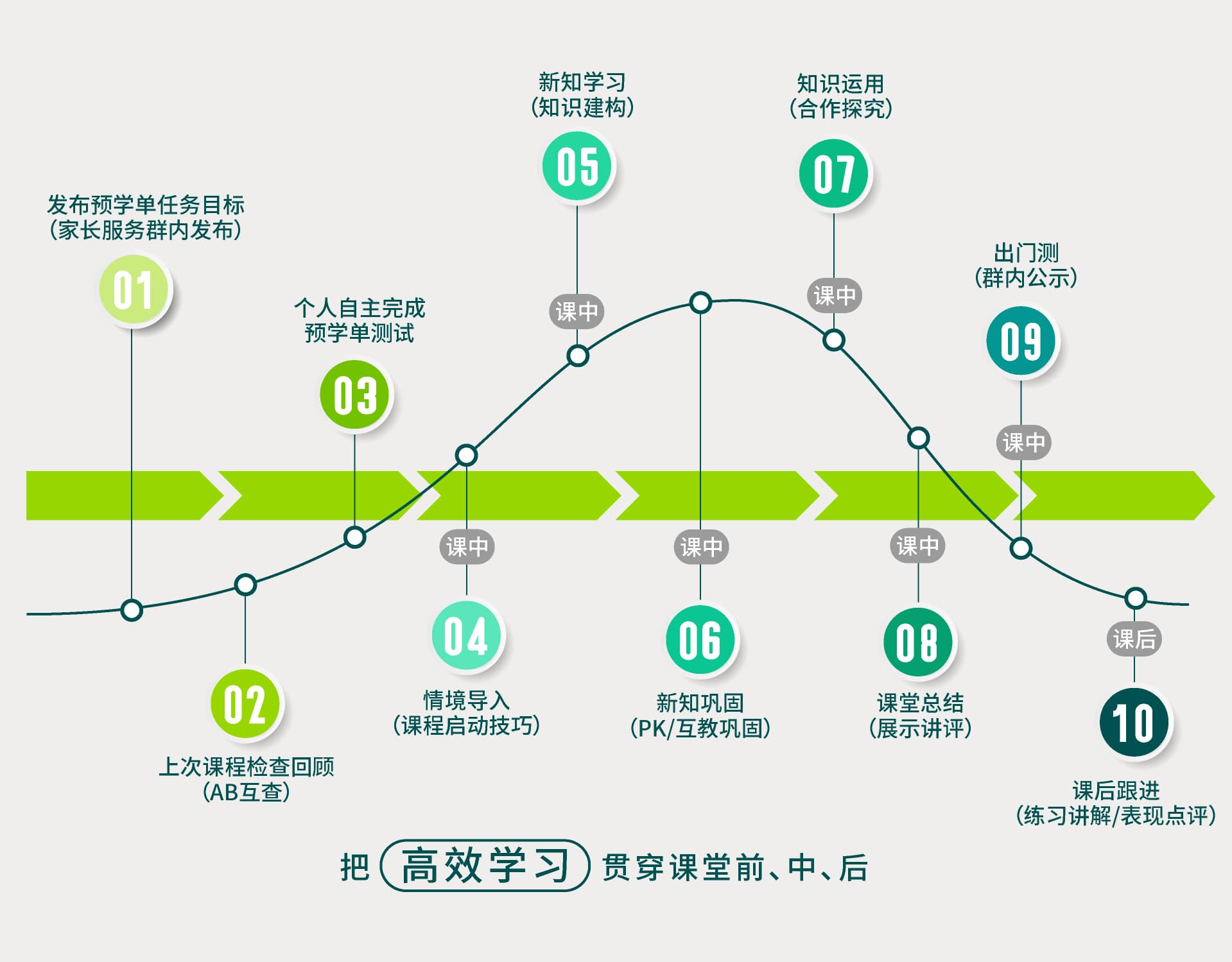 三阶十步教学法十个课堂步骤关系图